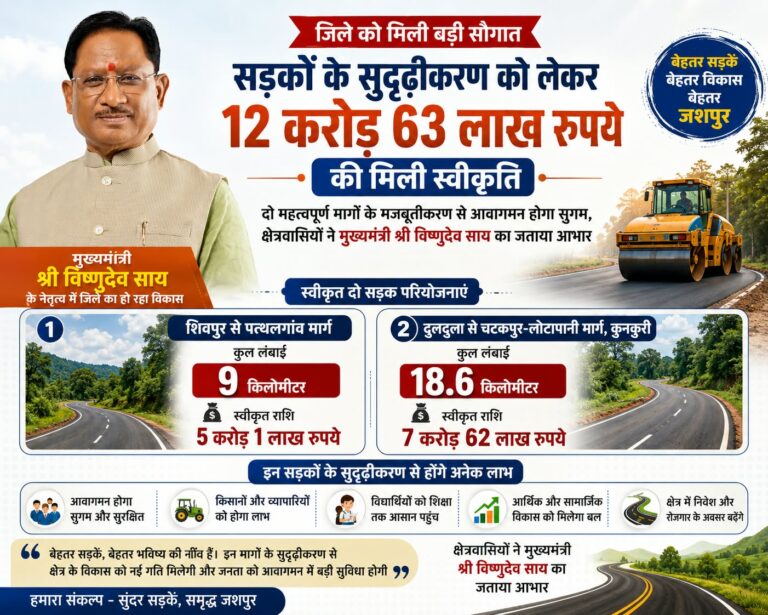 जिले में सड़कों के सुदृढ़ीकरण के लिए 12 करोड़ 63 लाख रुपये स्वीकृत दो महत्वपूर्ण मार्गों के मजबूतीकरण से आवागमन होगा सुगम